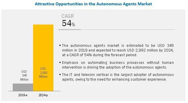 AI 智能体创业必读，详解 AI Agent 市场格局、技术路径与未来市场(图2)