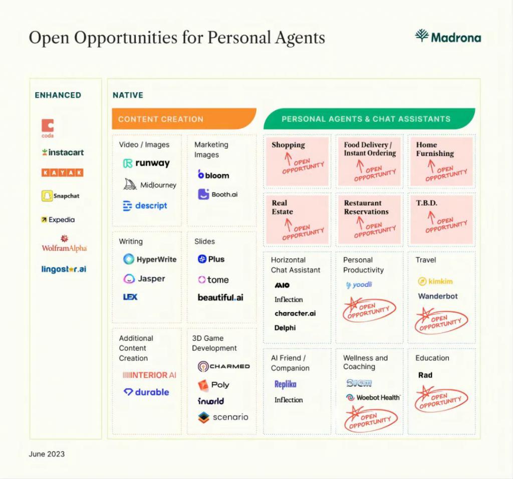 AI 智能体创业必读，详解 AI Agent 市场格局、技术路径与未来市场(图21)