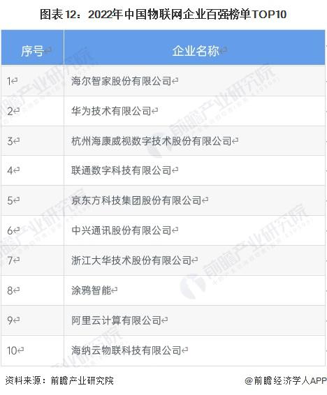 预见 2023：《2023 年中国物联网产业全景图谱》(图12)