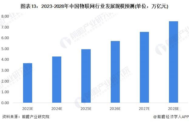 预见 2023：《2023 年中国物联网产业全景图谱》(图13)