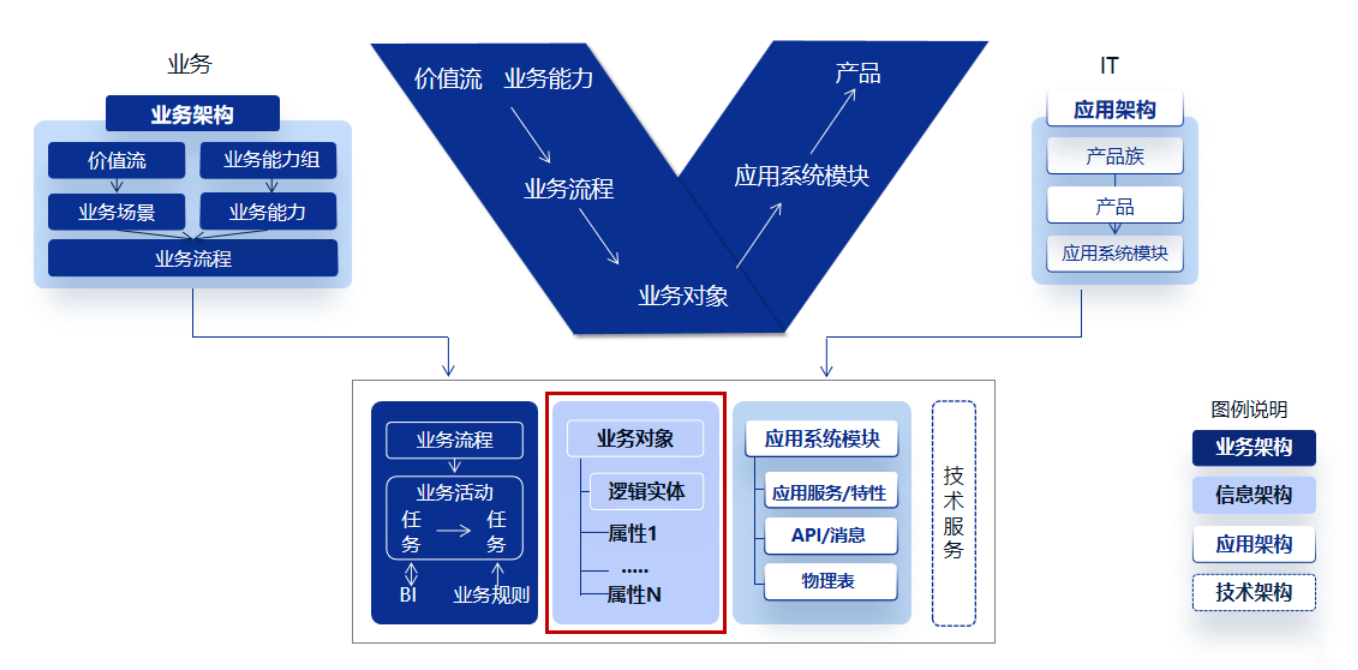 VUCA时代,企业如何运用“V模型”方法实现供应链数字化转型(图1) VUCA时代,企业如何运用“V模型”方法实现供应链数字化转型(图1)