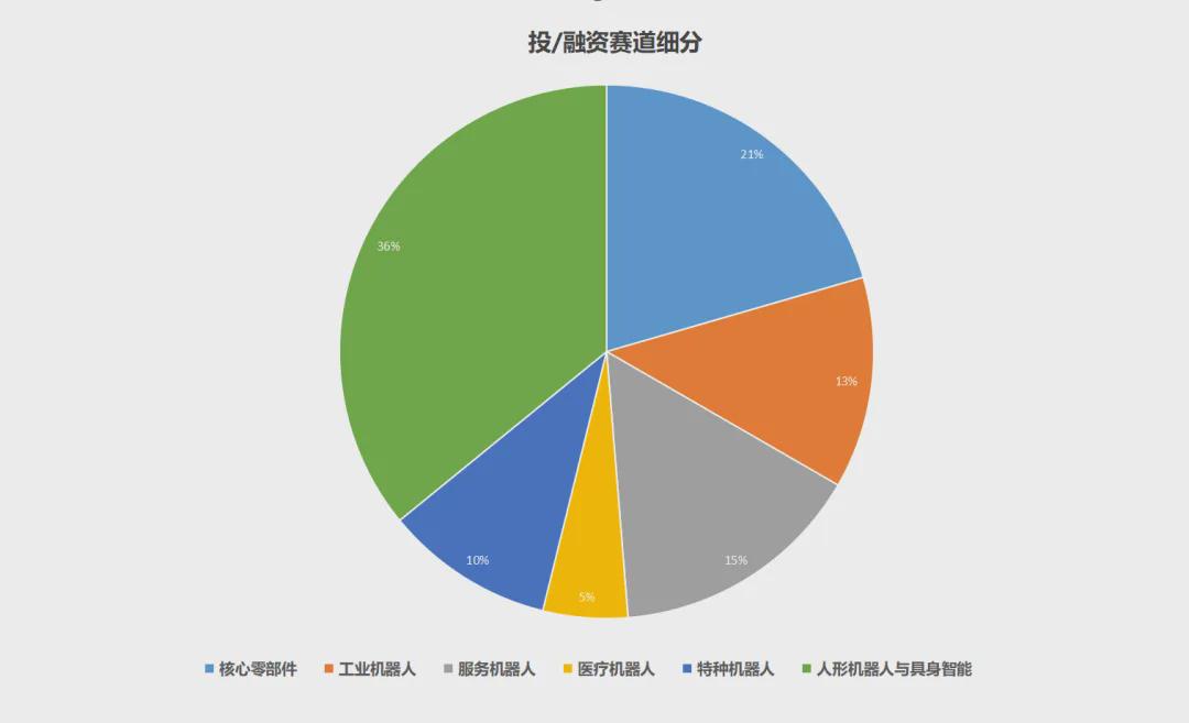 傅利叶、松延动力狂吸数亿资金！8月机器人融资月报，人形机器人+核心零部件赛道爆发(图2)