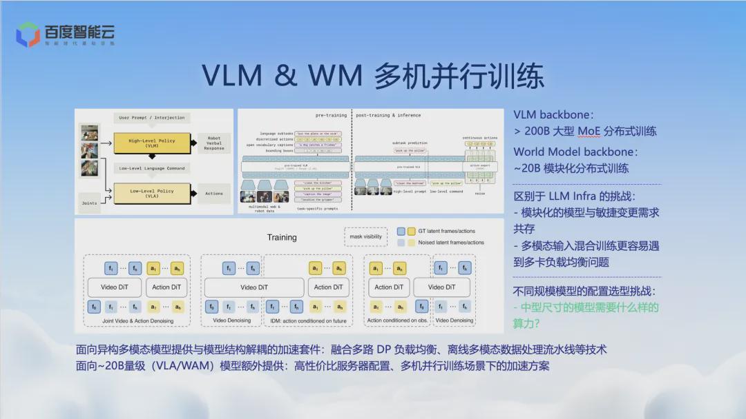 具身智能的基础设施之战：百度百舸AI Infra如何重塑具身模型研发范式？(图6)