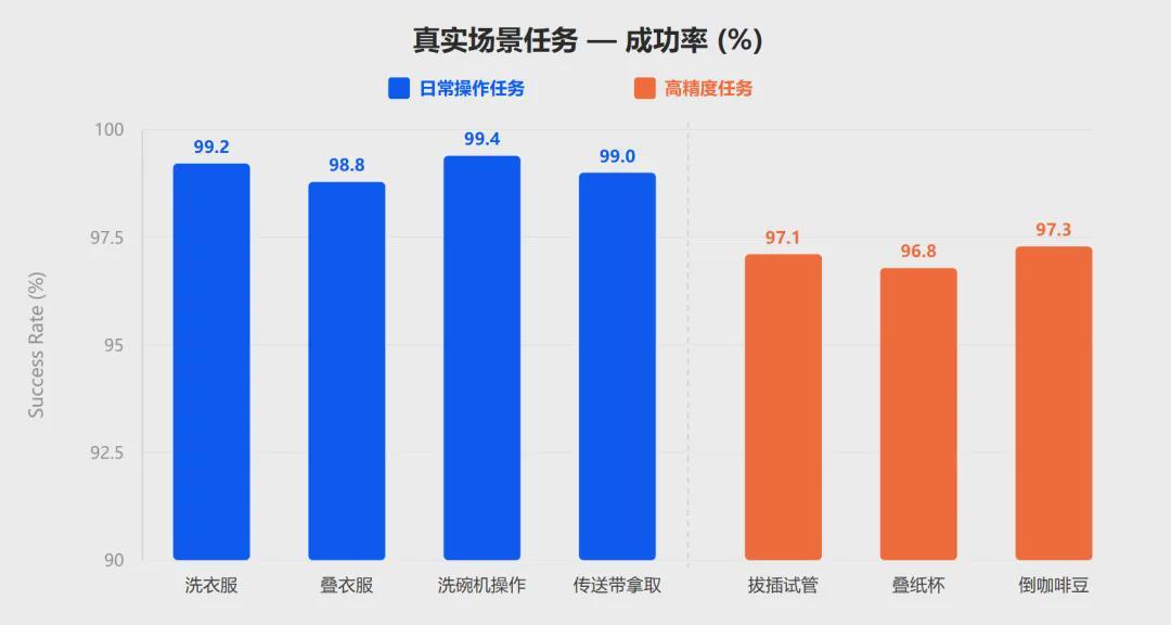 家庭具身智能最大订单与 99% 真机成功率同时落地，行业竞争进入真机交付时代(图8)