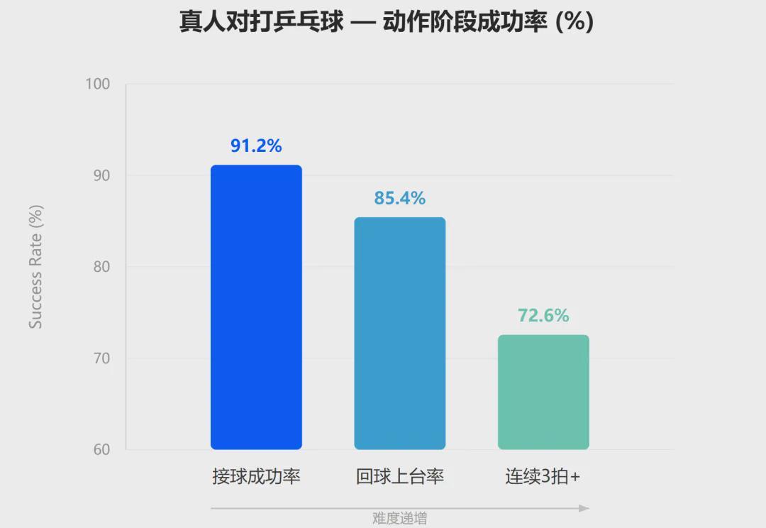 家庭具身智能最大订单与 99% 真机成功率同时落地，行业竞争进入真机交付时代(图9)