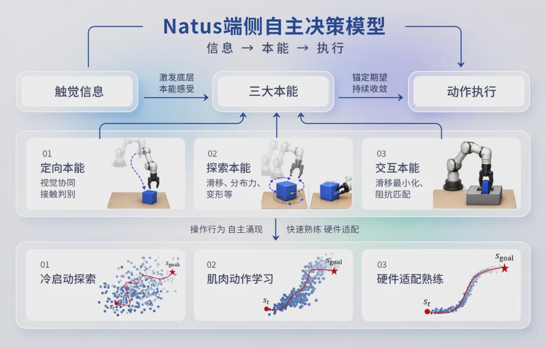 专访橡木果:别卷VLA了！本能驱动才是具身智能真王炸(图7)