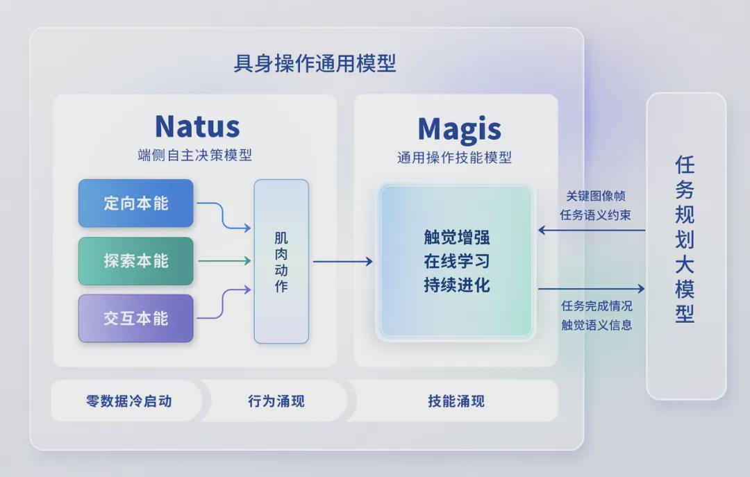 专访橡木果:别卷VLA了！本能驱动才是具身智能真王炸(图6)
