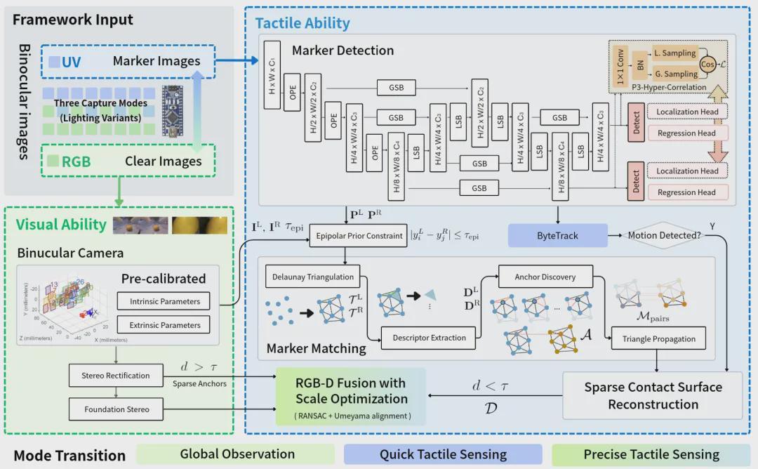 ICRA2026北邮本科生一作提出TransTac传感器-透明触觉+视觉融合！(图2)