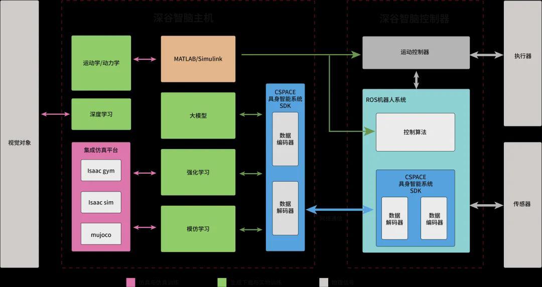 中科深谷具身智脑系统(BrainCSPACE)为实验室注入“真”动力，打通具身人才培养与产业应用关键一环(图6)