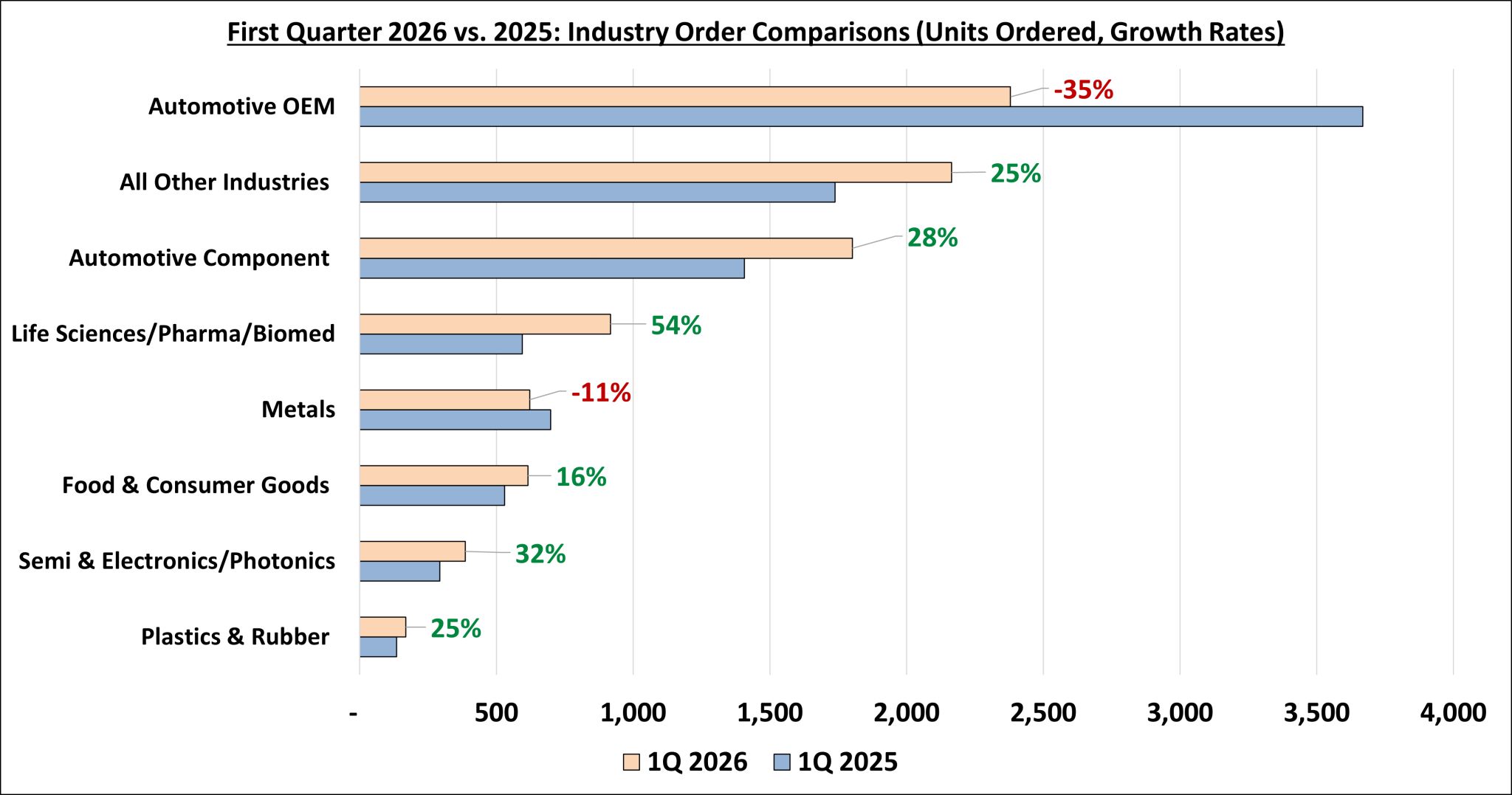 比较 2025 年至 2026 年迄今为止的机器人订单。