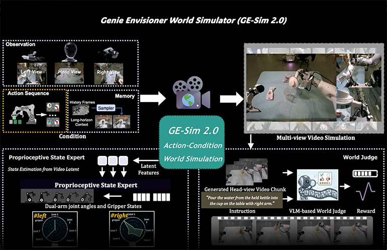 AGIBOT 推出 Genie Envisioner 2.0，将世界模型推进到可扩展的 AI 模拟器中