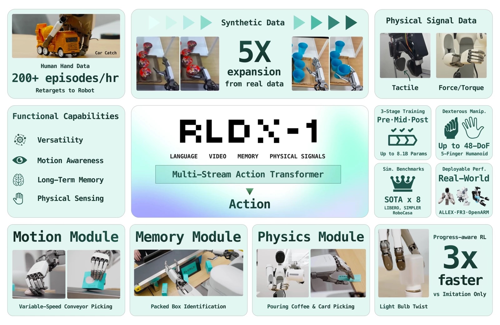 RLWRLD 发布 RLDX-1，一种灵活性优先的机器人手基础模型