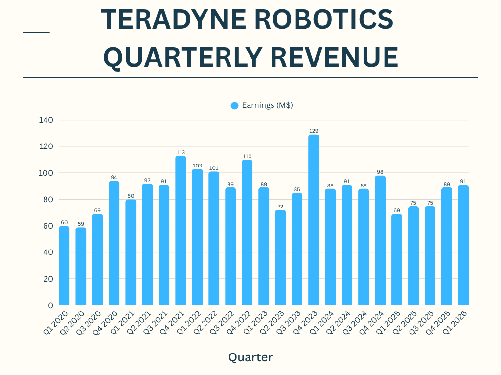 Teradyne Robotics 从 2020 年第一季度到 2026 年第一季度的季度收入。