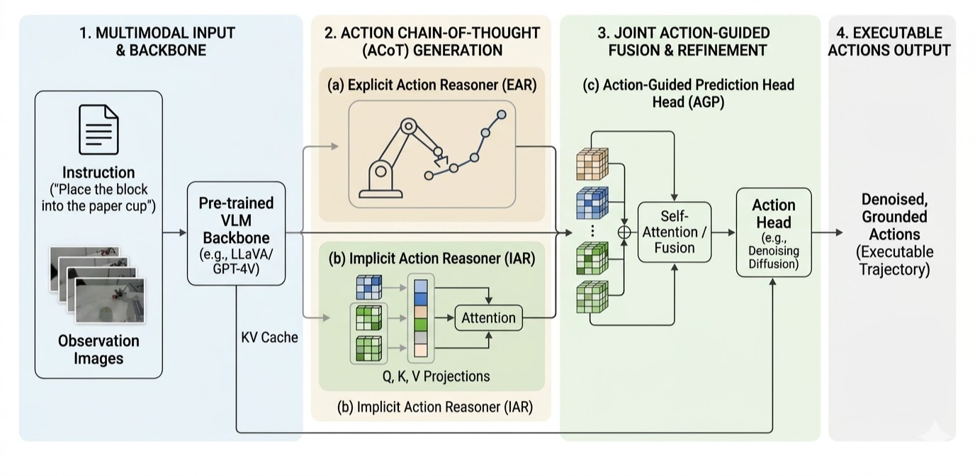 GO-2使用动作进行推理chain-of-thought.