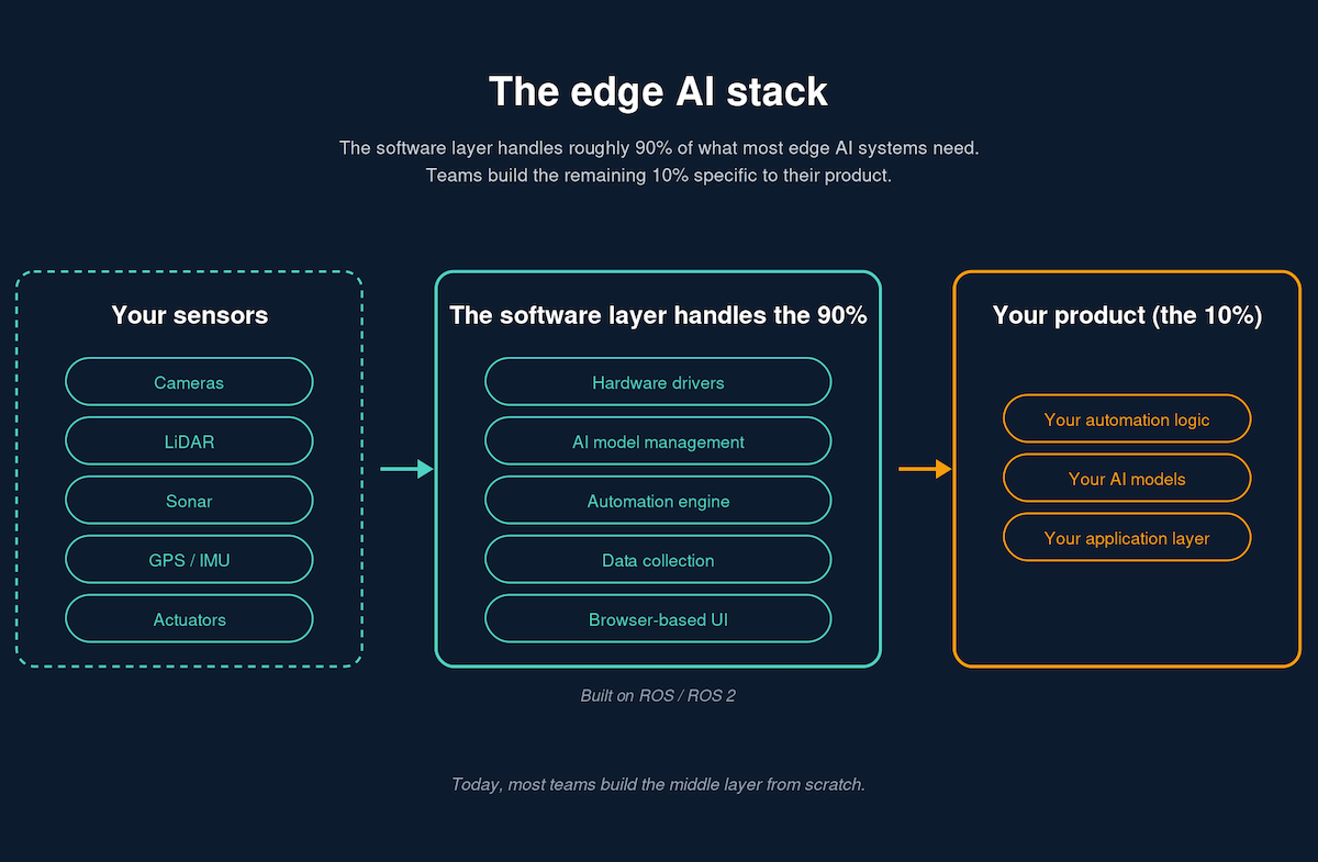 机器人 Windows:Edge AI 扩展可用性