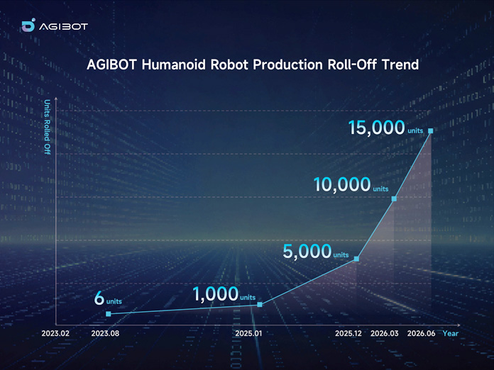 AGIBOT 第 15,000 台机器人下线