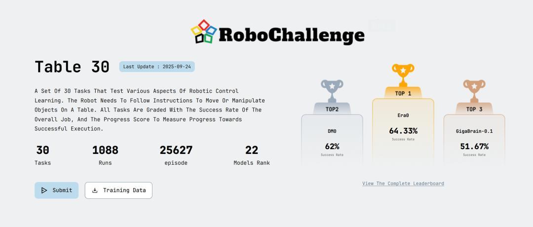 星动纪元Era0夺冠RoboChallenge：64.33%成功率，17项任务第一！