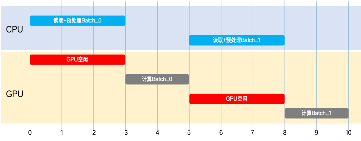 训练周期减半：LoongForge 全链路优化 GR00T N1.6 训练，吞吐提升至 2.3 倍