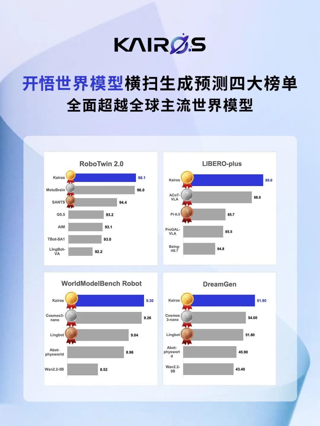 生成预测四大权威榜单第一！开悟世界模型确立具身智能世界模型新标杆