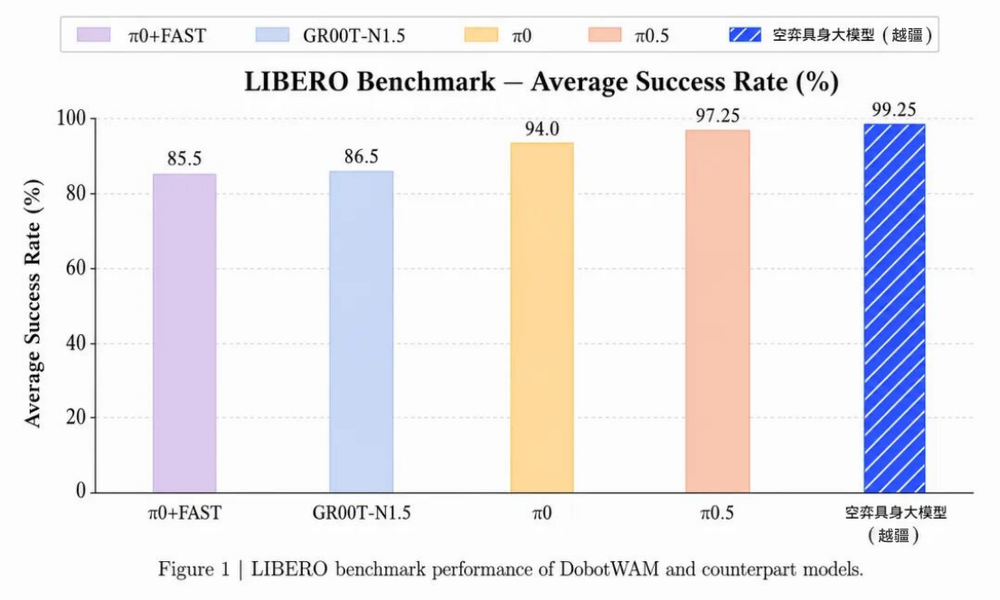 LIBERO 99.25%,越疆空弈DobotWAM具身大模型排名第一!实测第一!