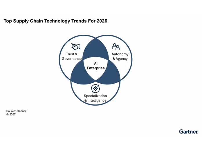 Gartner:人工智能将成为 2026 年供应链技术的顶级趋势