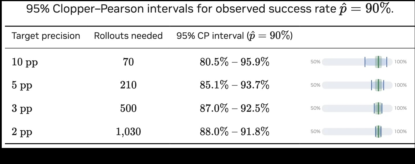 图 5. 95% Clopper-Pearson 区间表示成功率为 90%,蓝色虚线表示 CP 区间约为 90%。将置信区间从 10 个百分点缩小到 2 个百分点需要大约 15 倍的推出(70 到1,030)。” width=